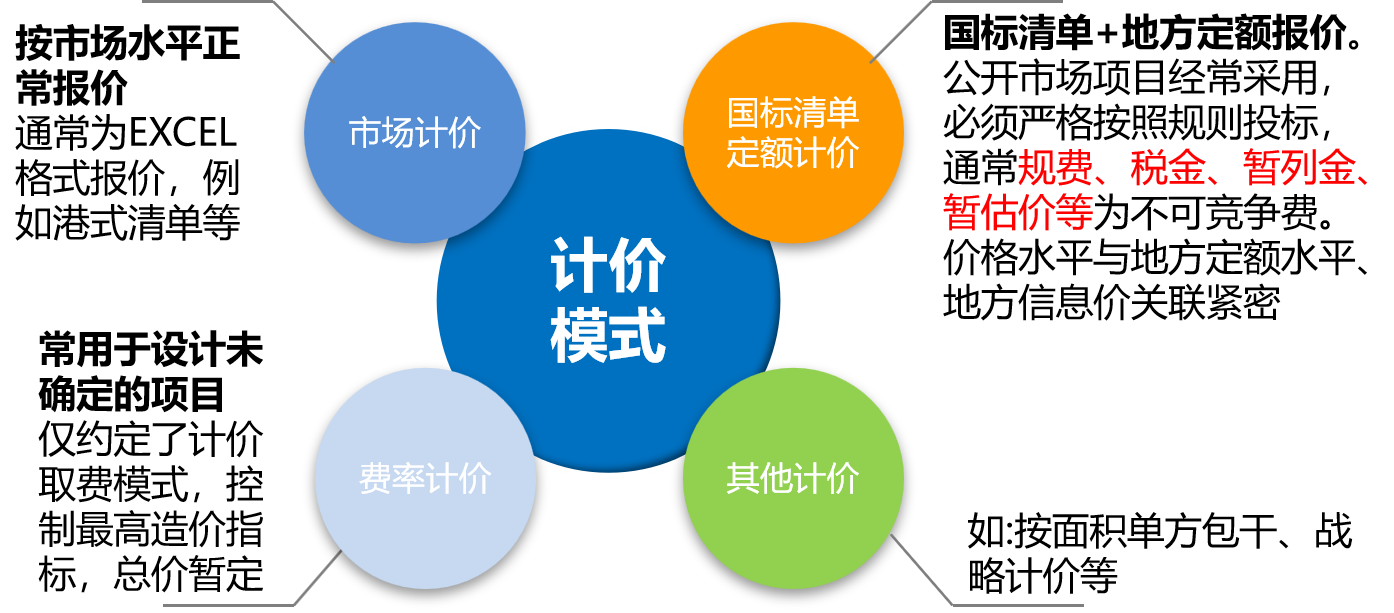 装饰项目工程造价基础知识