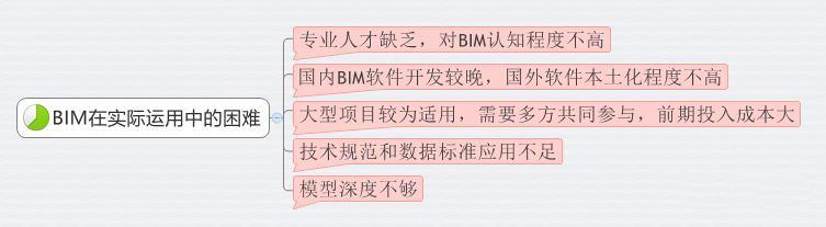 BIM在装饰项目中的运用，39个知识点系统掌握BIM技术
