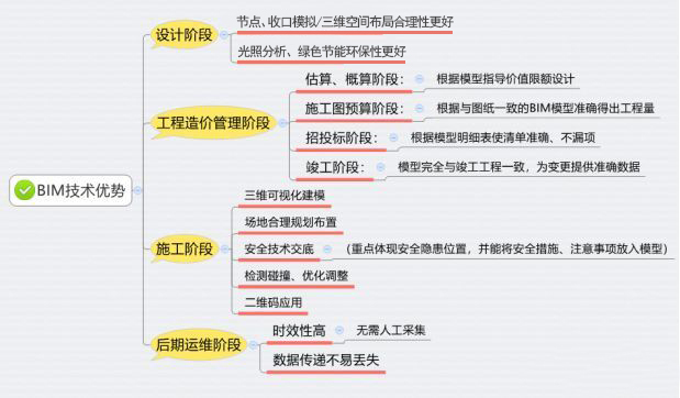 BIM在装饰项目中的运用，39个知识点系统掌握BIM技术