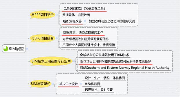 BIM在装饰项目中的运用，39个知识点系统掌握BIM技术