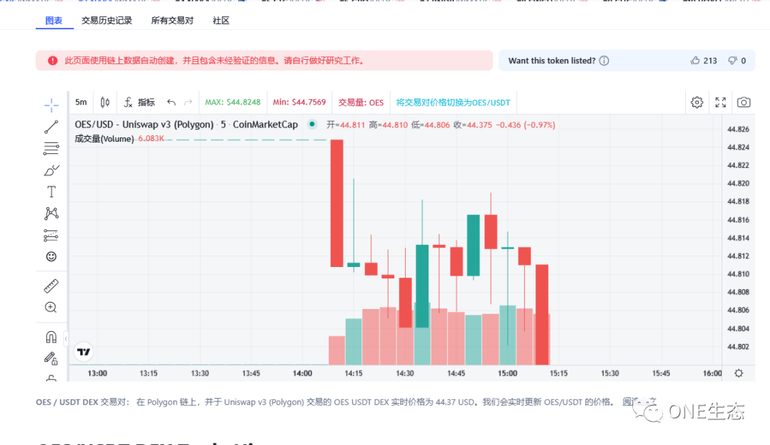 44.37USDT！今天OES在CMC交易所显示最新交易价格-ONE生态系统中文学习网