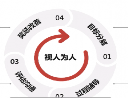 08  绩效考核的流程及如何设定kpi