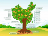 第二节  培育我们的口才之“树”