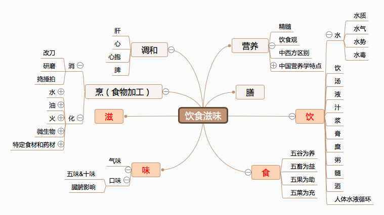 饮食滋味音频版