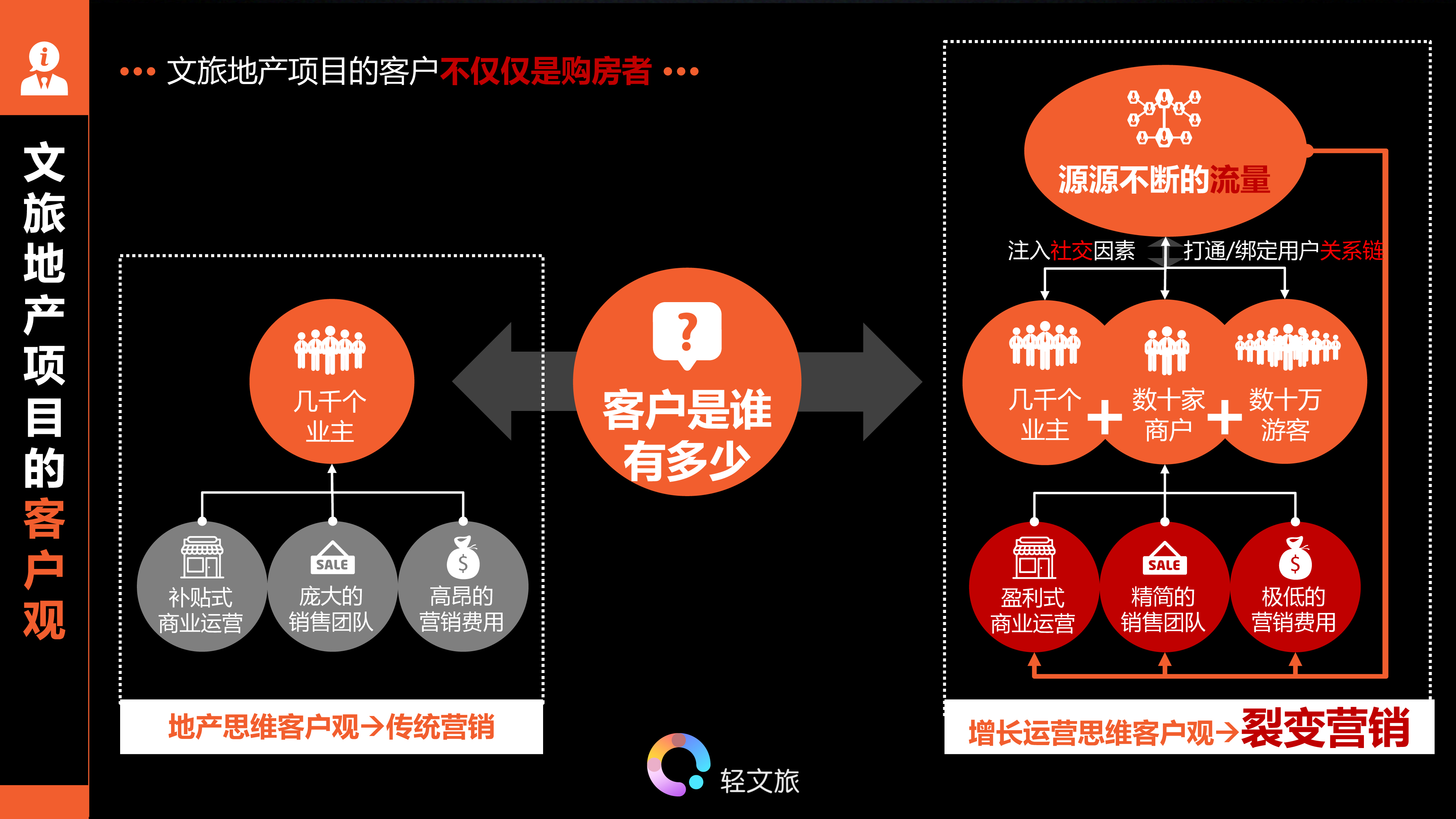 文旅8.jpg 文旅地产的增长运营思维