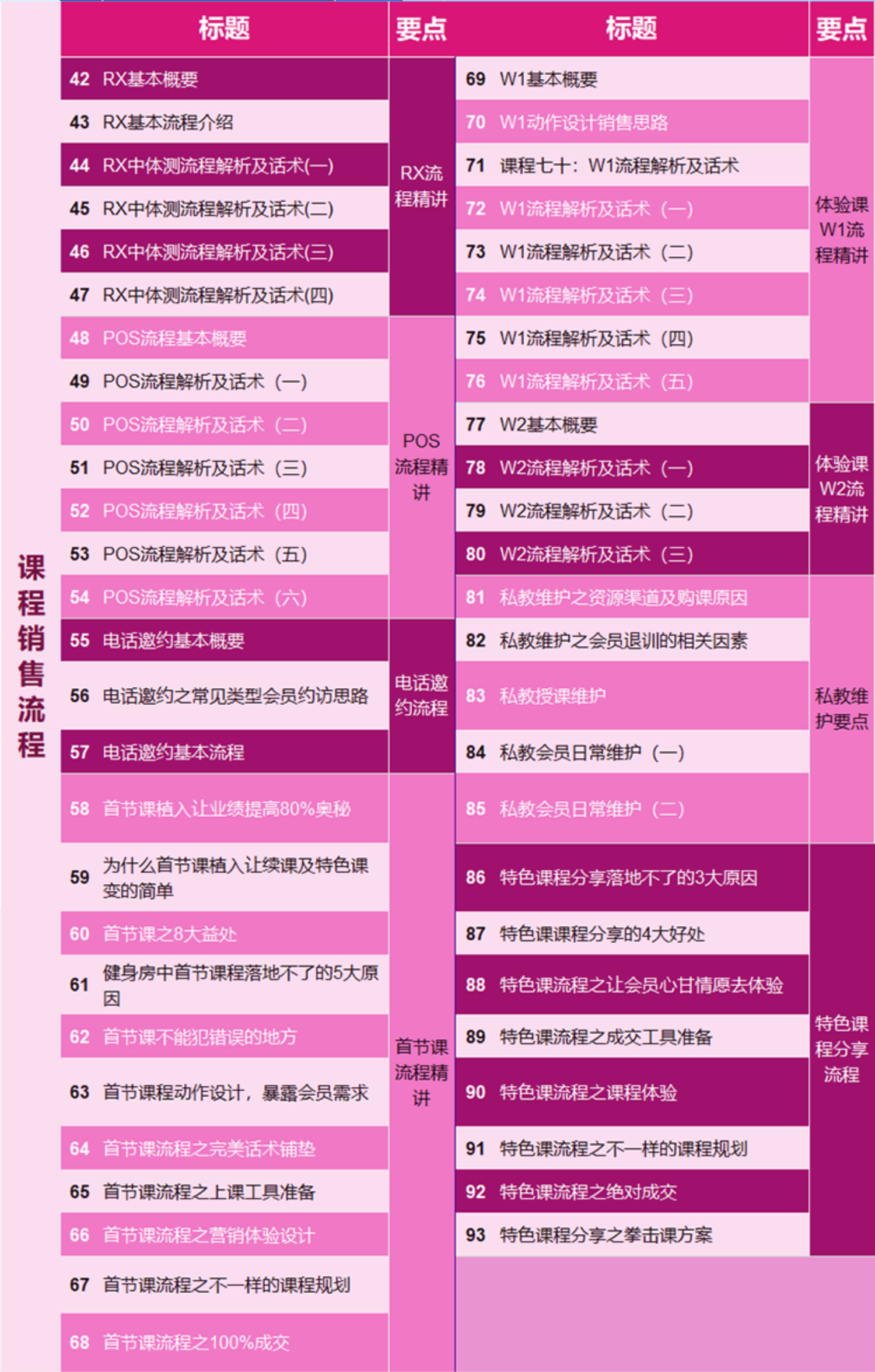 私教提升-月均10万+的私教销冠谈单秘技102讲