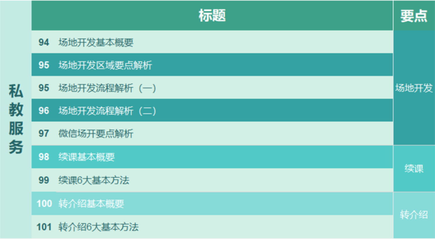 私教提升-月均10万+的私教销冠谈单秘技102讲