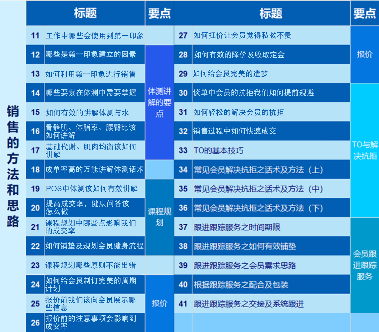 私教提升-月均10万+的私教销冠谈单秘技102讲