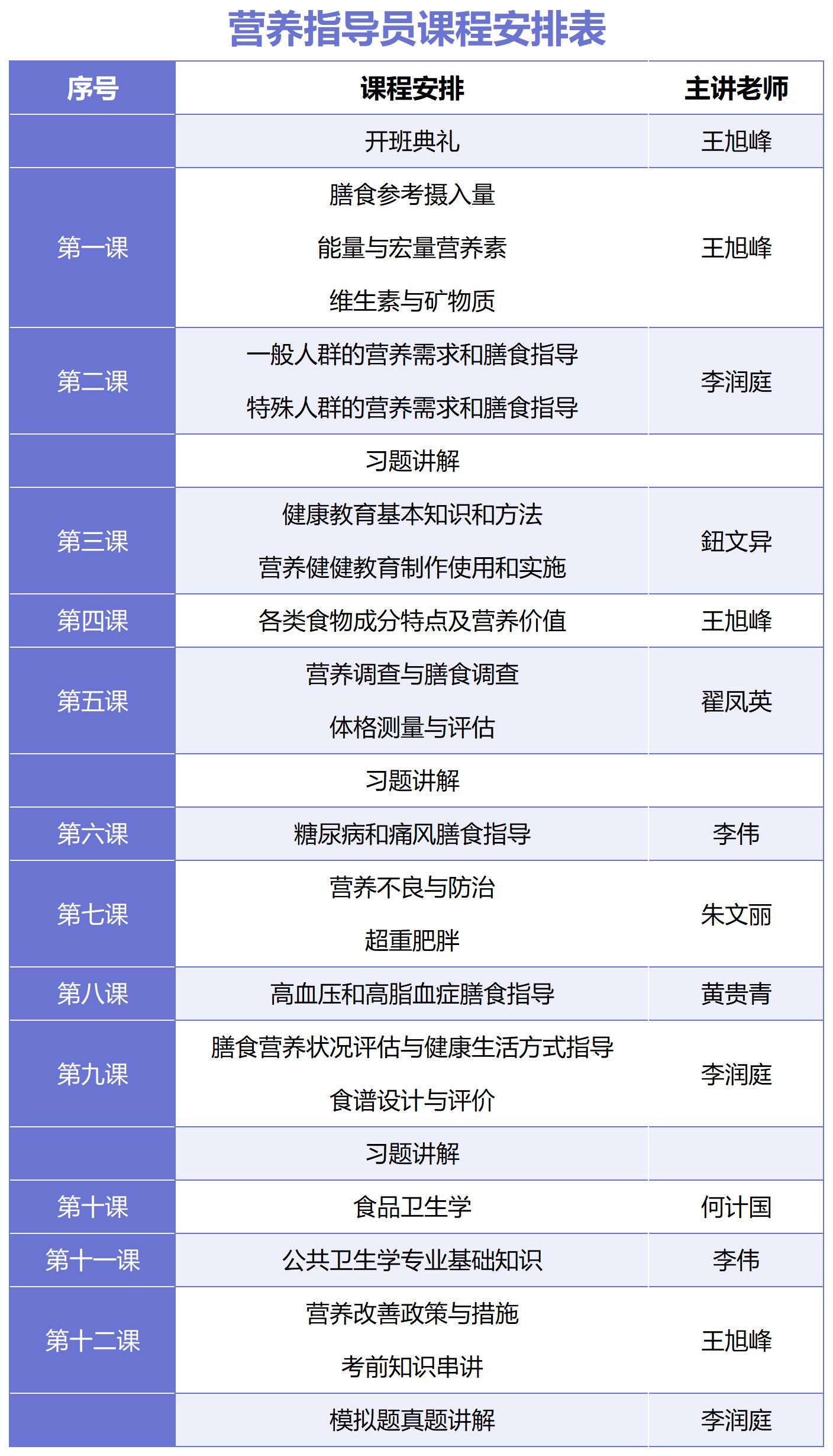 2022 国家卫健委营养指导员