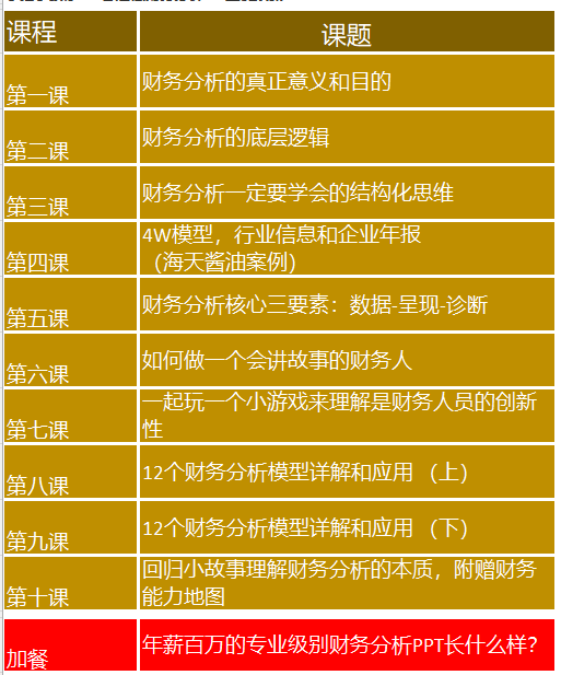 手把手教你500强智慧财务分析-10堂视频课