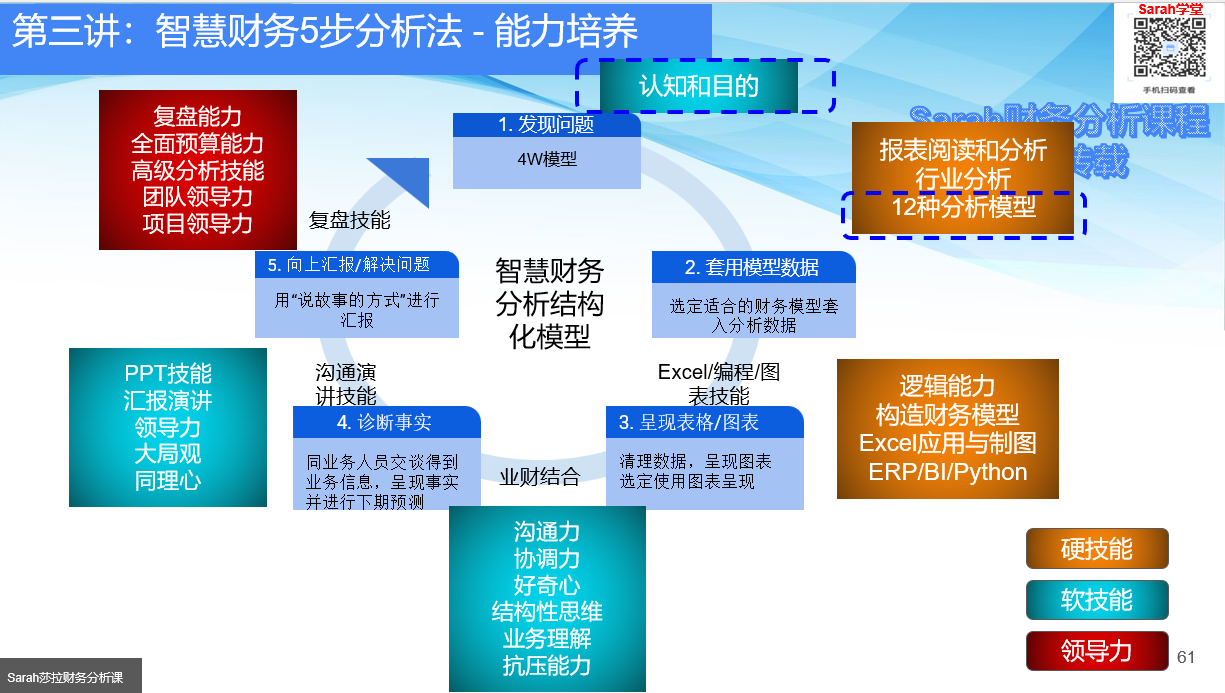 手把手教你500强智慧财务分析-10堂视频课