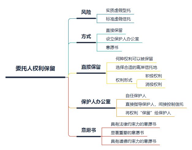 第七讲：委托人权利保留.png