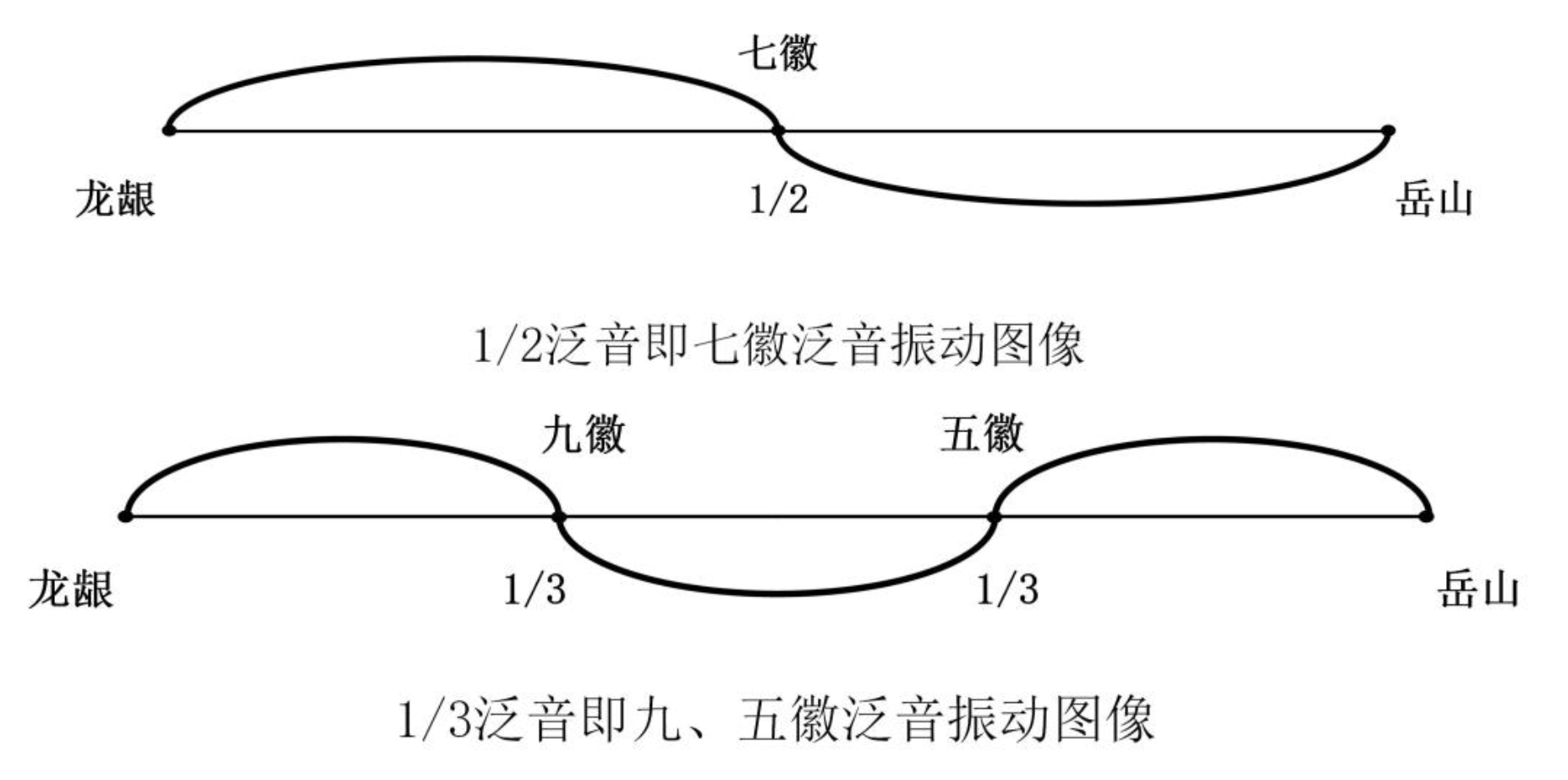 【杉膛课堂-律理课】第二章  古琴三色原理