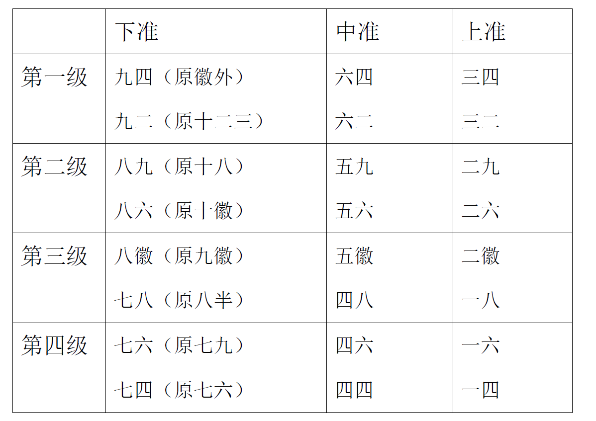 【杉膛课堂-律理课】第八章   中上准按音音位及其散按相合