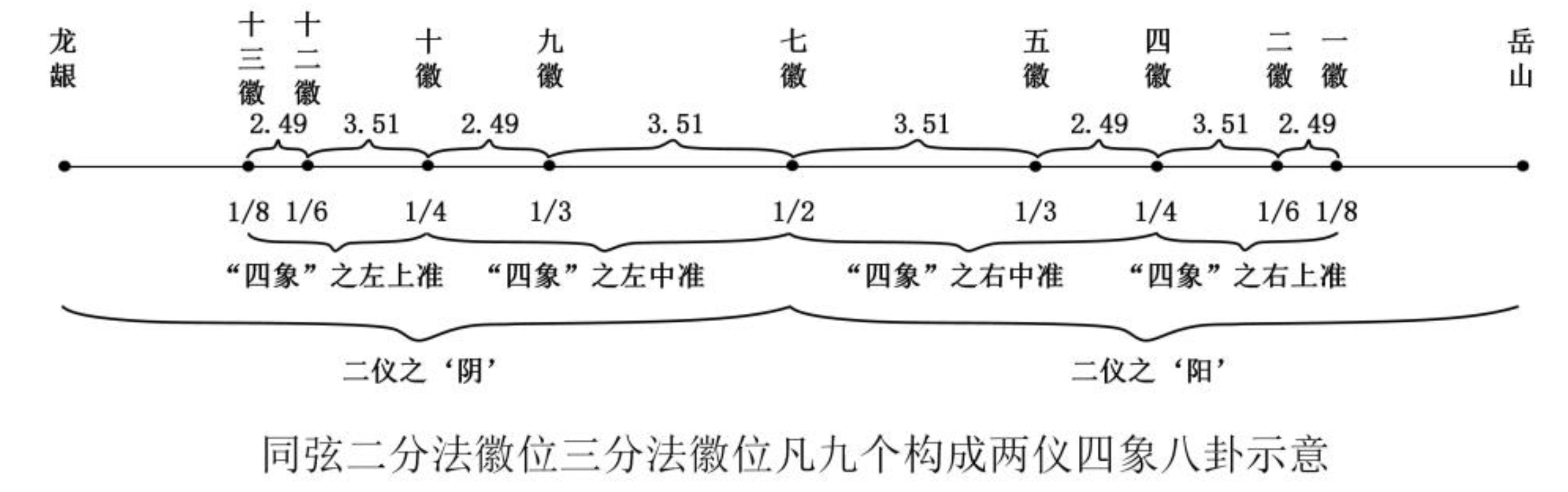 【杉膛课堂-律理课】第三章  泛音相合及泛音调弦法