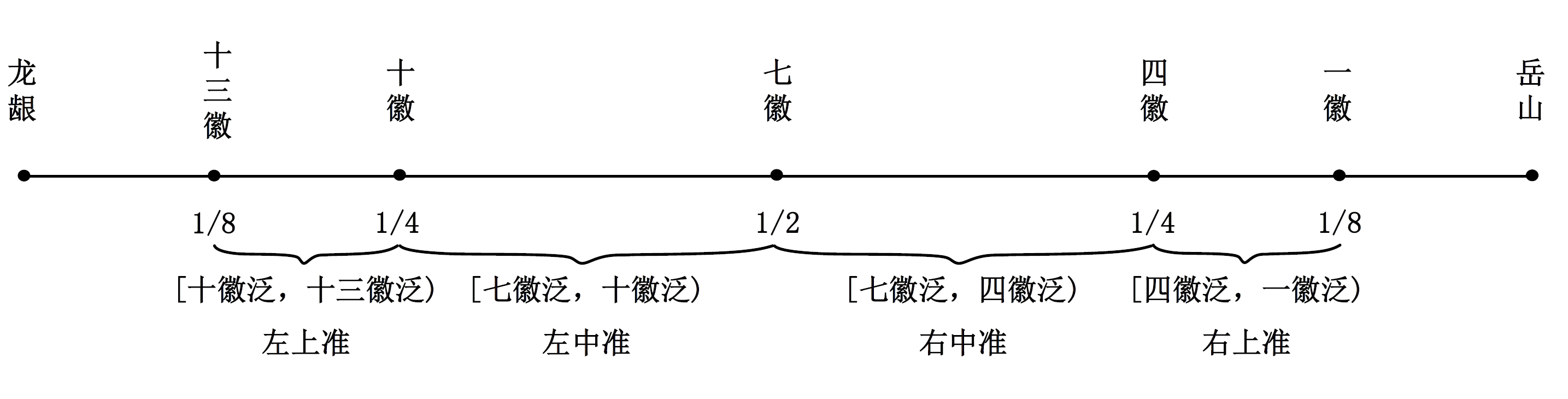 【杉膛课堂-律理课】第四章  下准按音音位及其散按相合
