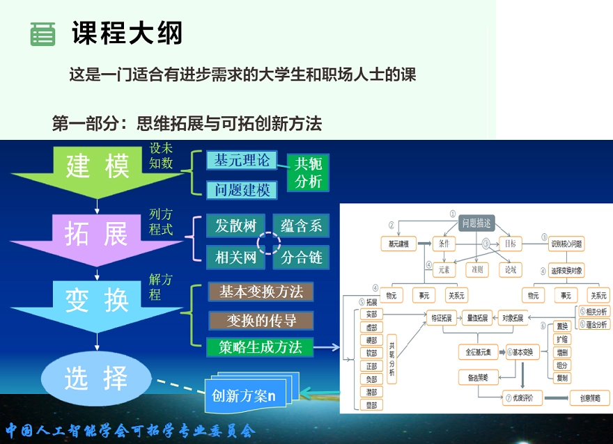 系统性创意生成与问题处理的智慧