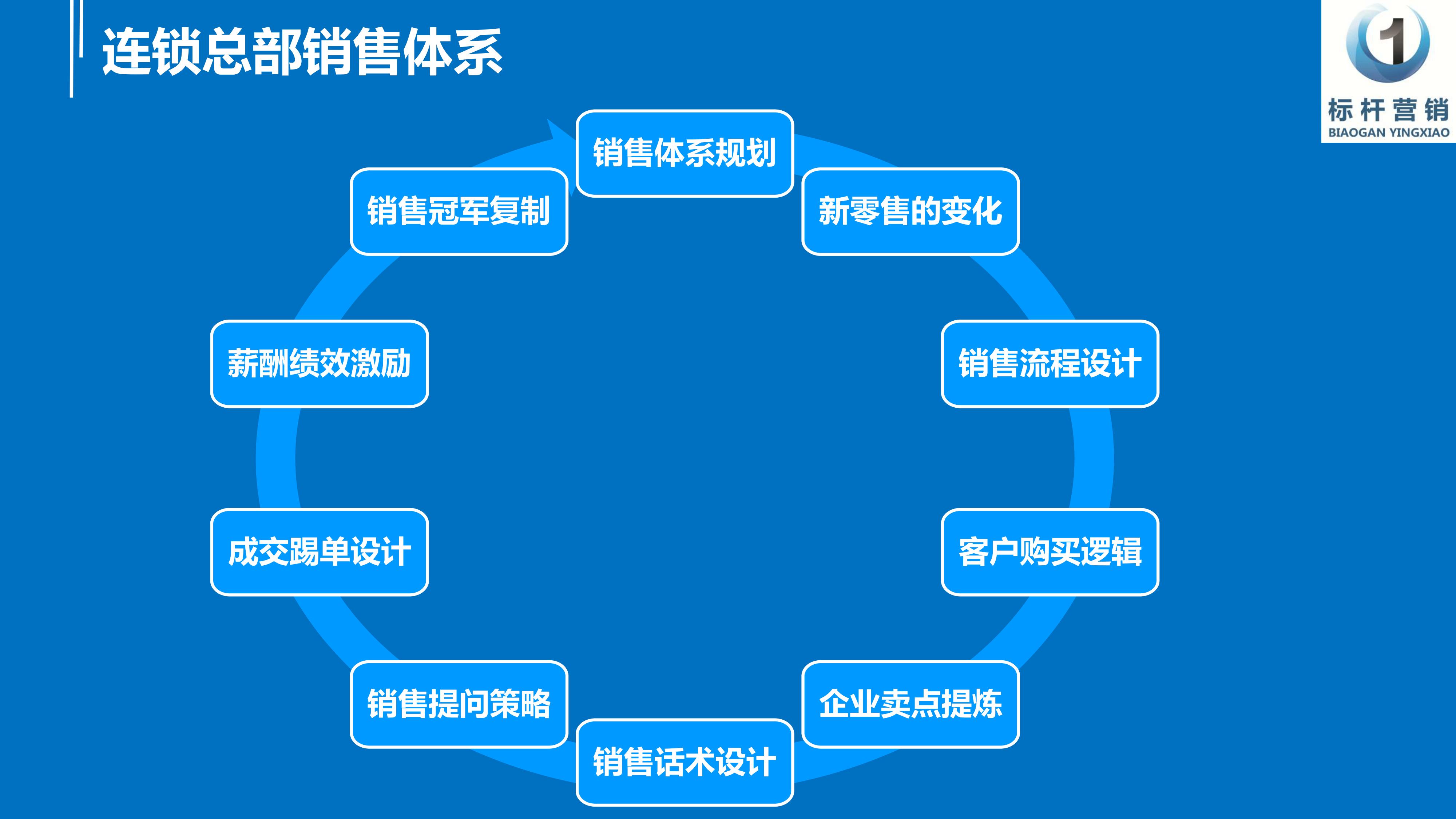 连锁总部销售体系:销售话术设计,卖点提炼,目标客户分析,顾客购买逻辑