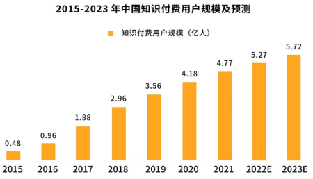 挑战与机遇并存，知识付费市场的新时代