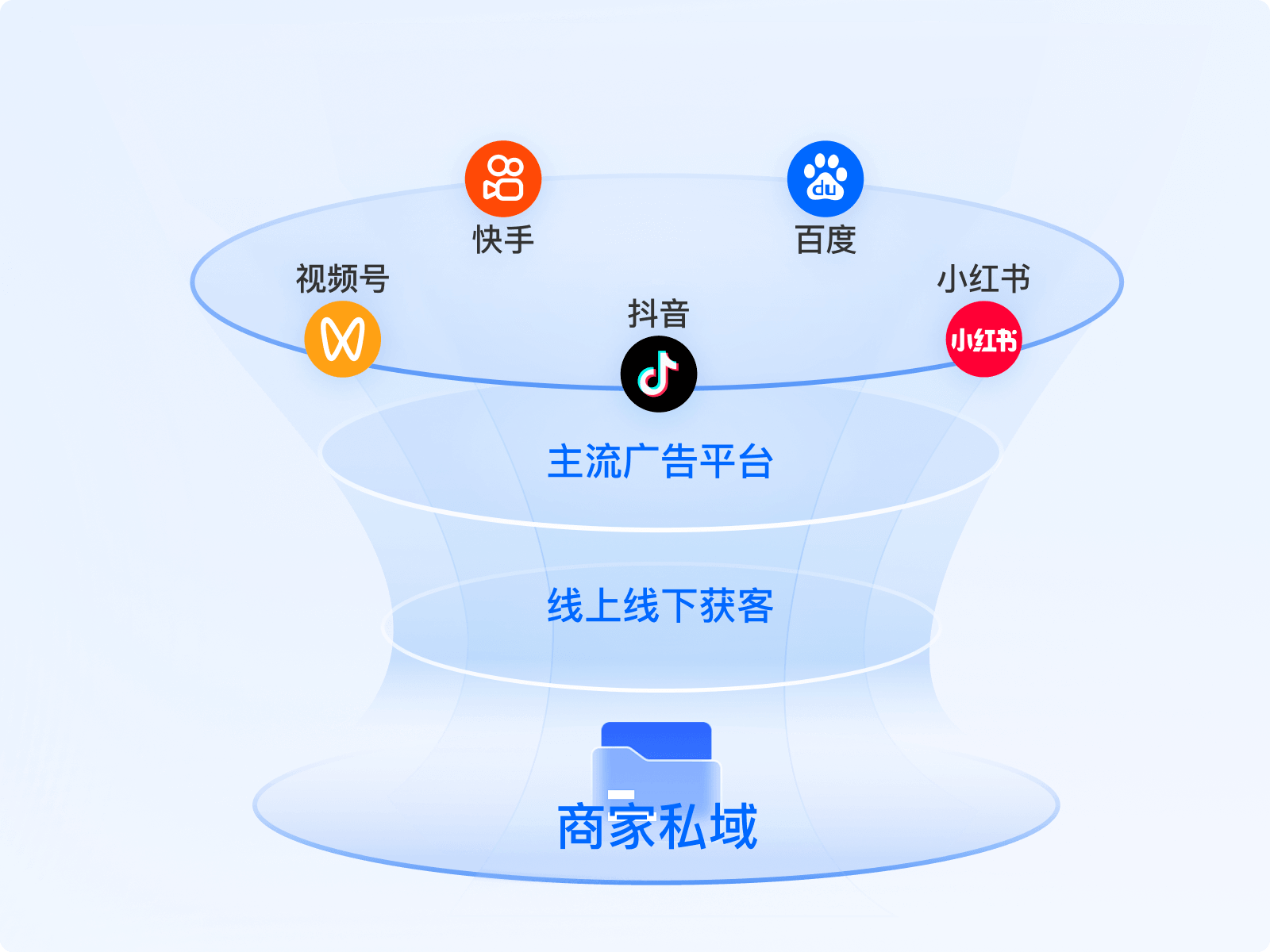 企微获客助手线上获客技巧：公众号+视频号+小红书联动引流