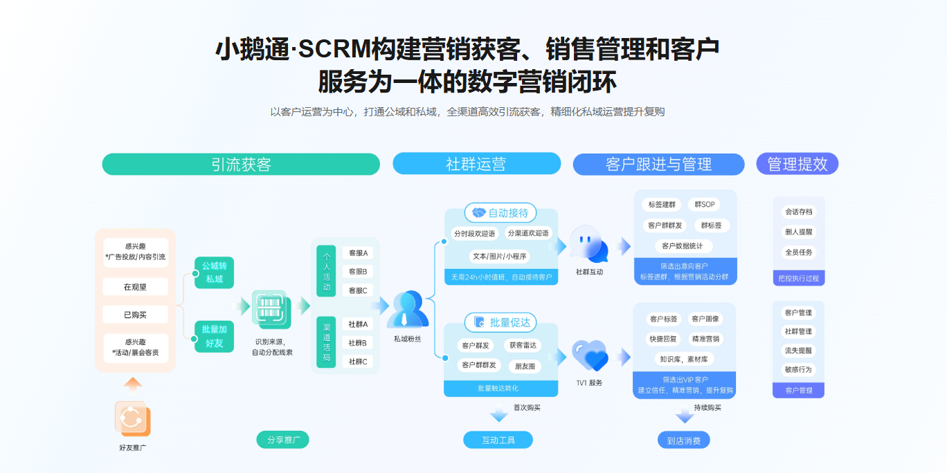 用小鹅通SCRM做企微客户关系管理，助力业务增长