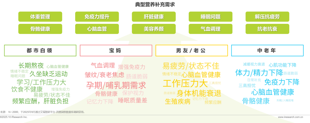 2025年中国营养补充剂消费洞察报告