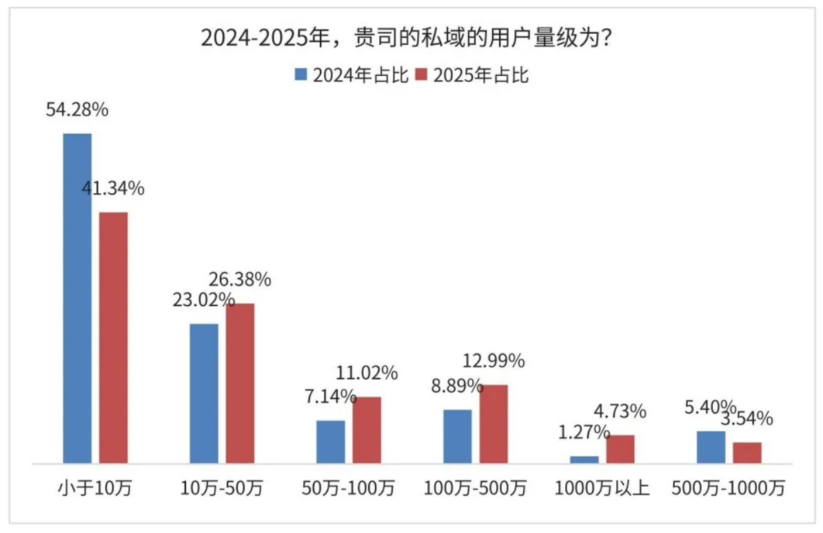 六组关键数据，看清2026私域趋势