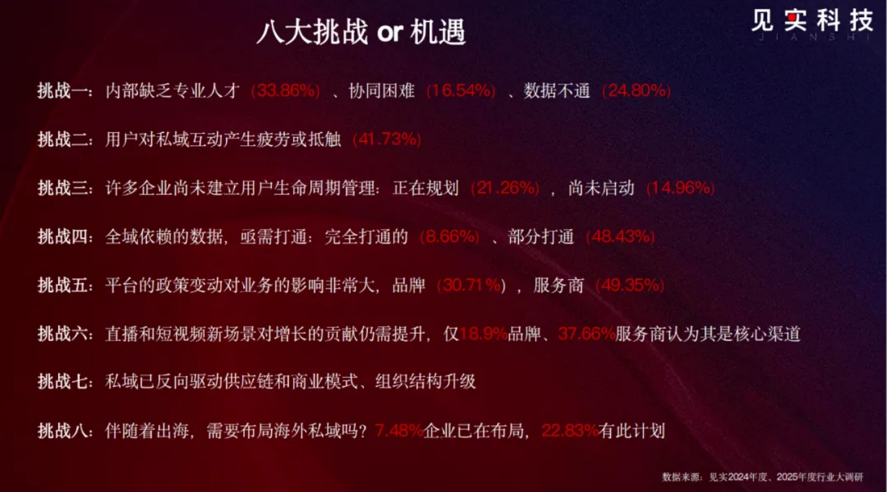 大调研中的2026：私域增长会比想象中大，挑战也是