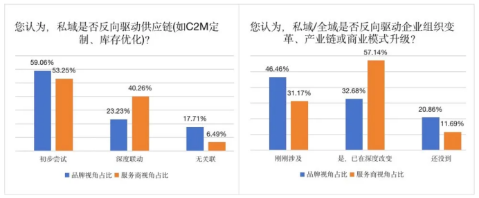 私域的八大挑战：困境，还是下一轮机遇？