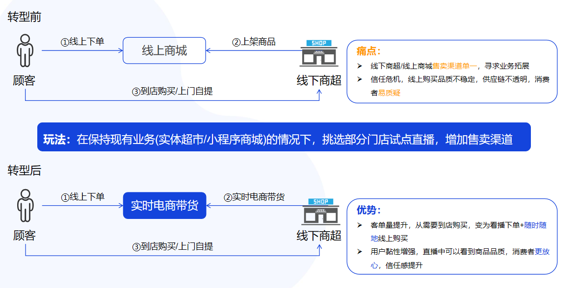 小鹅通社区团购解决方案