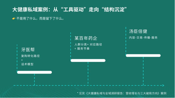 不是卖产品，而是解决问题：16个大健康私域案例的三大共通方法论