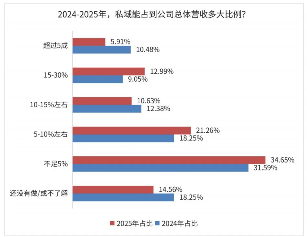 六组关键数据，看清2026私域趋势