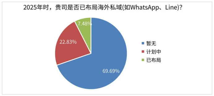 私域的八大挑战：困境，还是下一轮机遇？