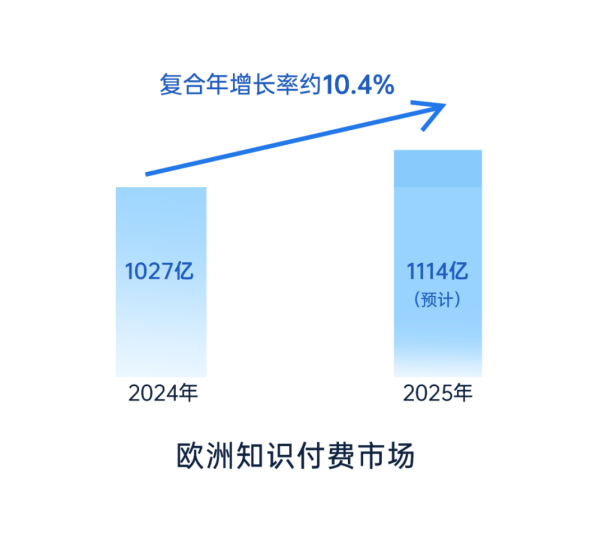 小鹅通：海外知识付费的市场有多蓝？如何做内容做私域？通通为你解答