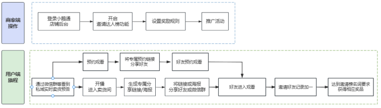 私域怎么做老带新（转介绍）