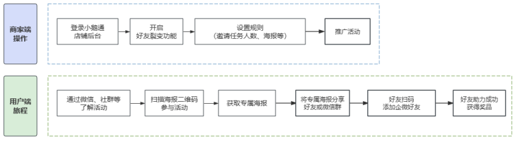 私域怎么做老带新（转介绍）