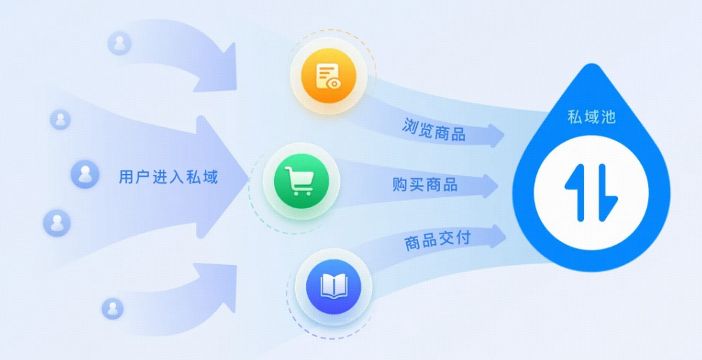 .png 小鹅通培训行业一体化解决方案:从获客到交付,帮你打通增长全链路!