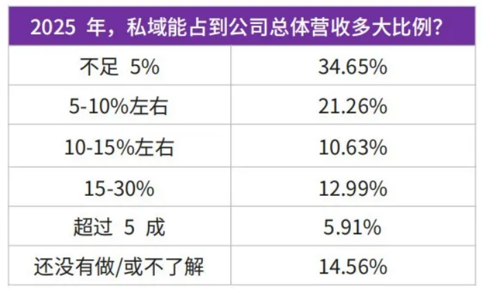 六组关键数据，看清2026私域趋势