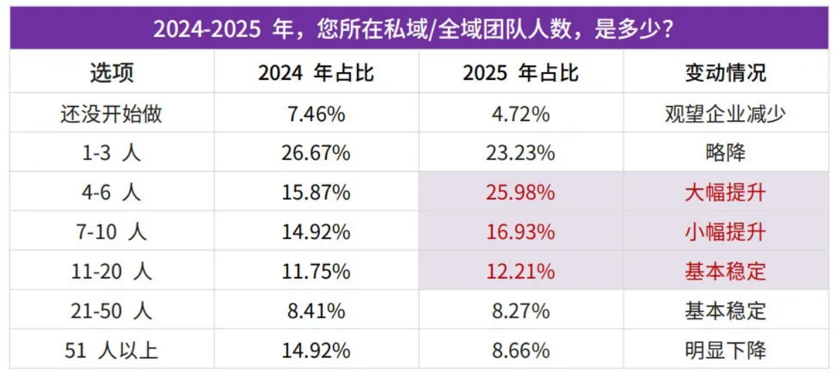 六组关键数据，看清2026私域趋势