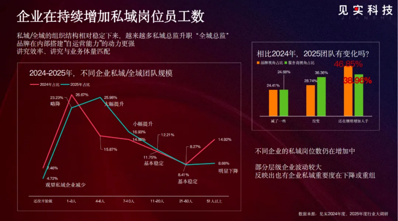 大调研中的2026：私域增长会比想象中大，挑战也是