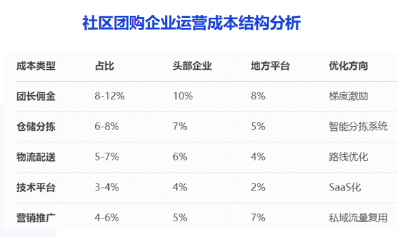 小鹅通社区团购解决方案