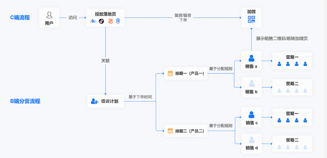 .png 小鹅通培训行业一体化解决方案:从获客到交付,帮你打通增长全链路!