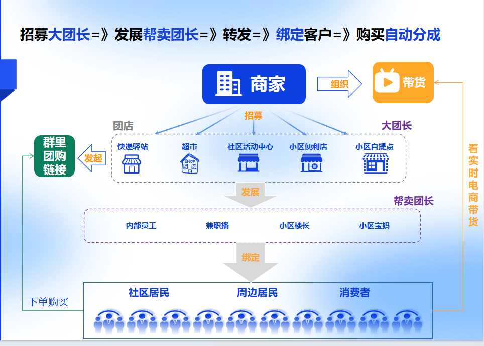 小鹅通社区团购解决方案