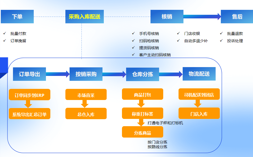 小鹅通社区团购解决方案