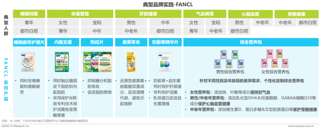 025年中国营养补充剂消费洞察报告"/