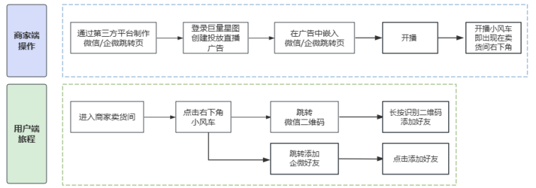 怎么将公域用户转到私域？