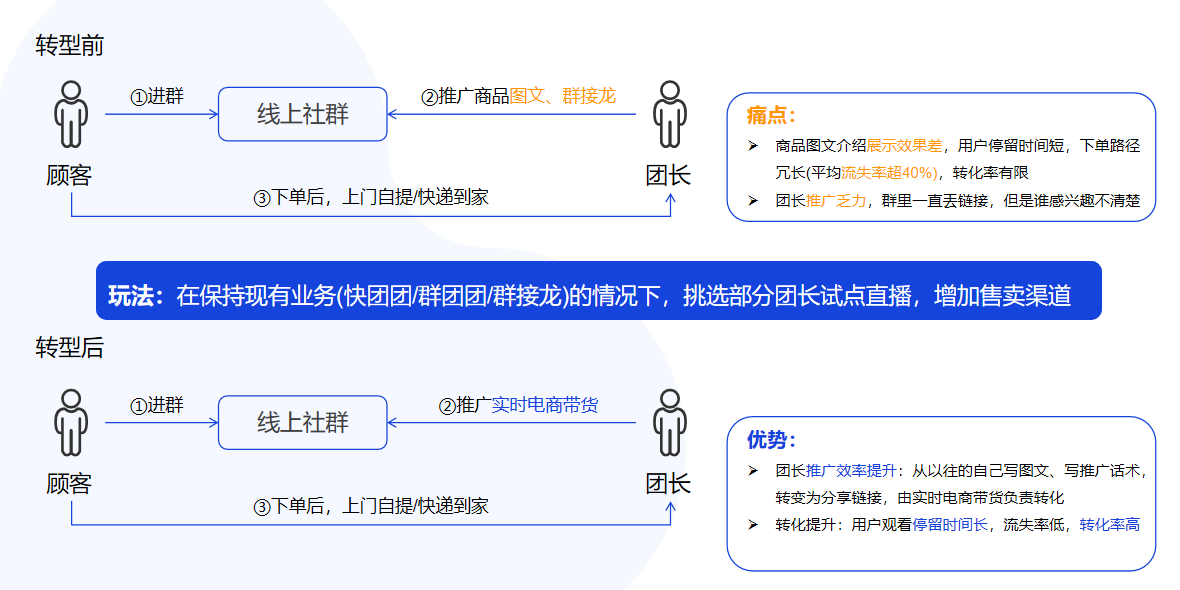 小鹅通社区团购解决方案