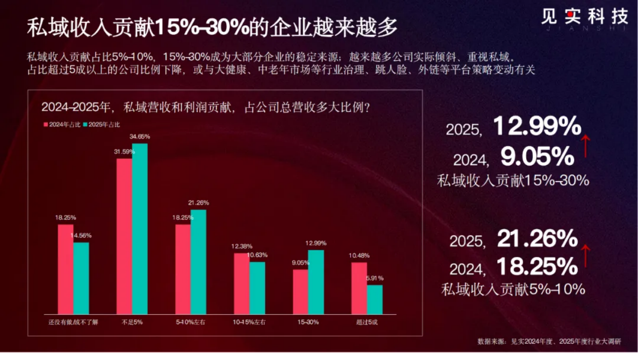 大调研中的2026：私域增长会比想象中大，挑战也是