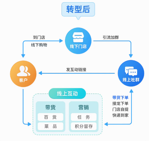 .png 小鹅通门店零售一体化解决方案,助力线下门店数字化转型!