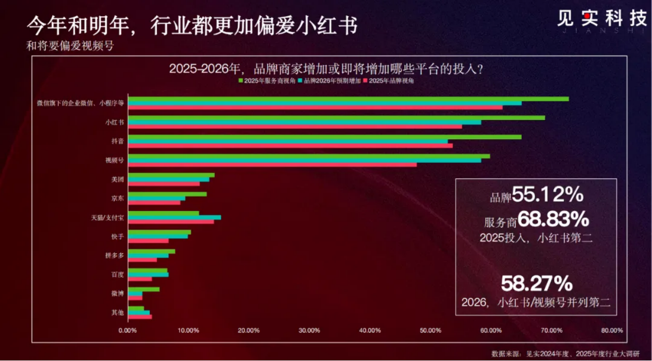 大调研中的2026：私域增长会比想象中大，挑战也是